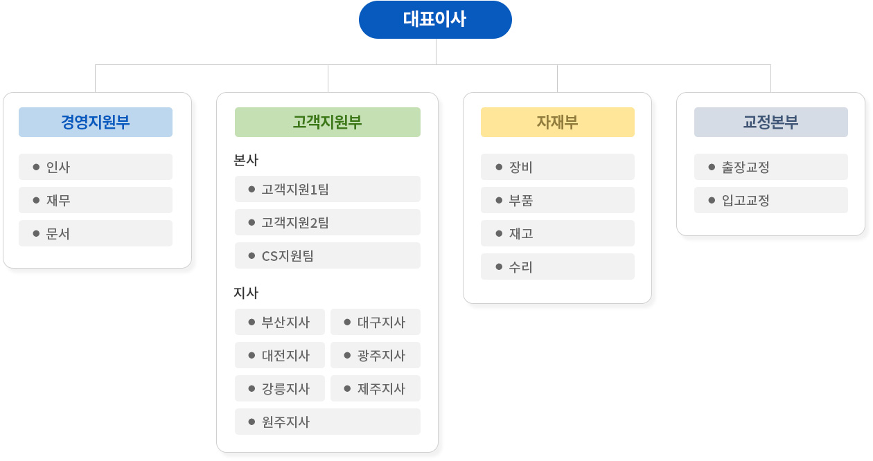 조직도